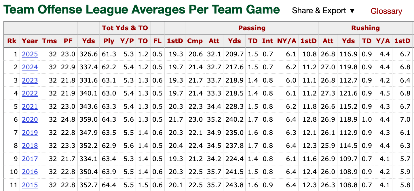 Courtesy of Pro Football Reference